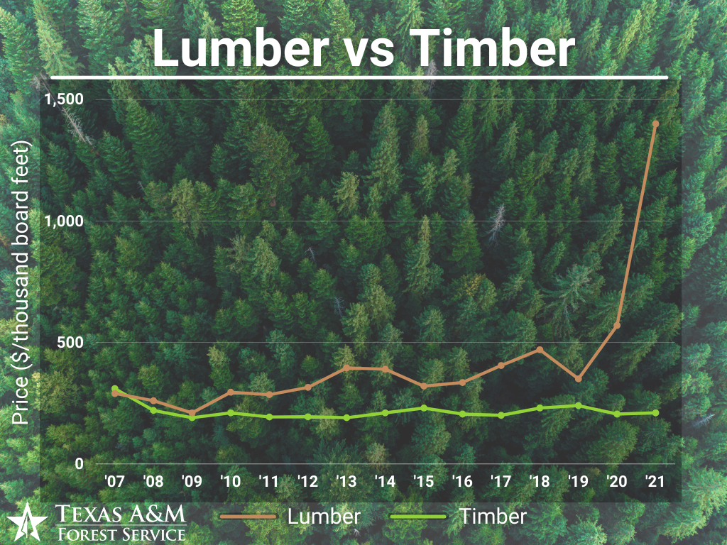 Lumber Graph